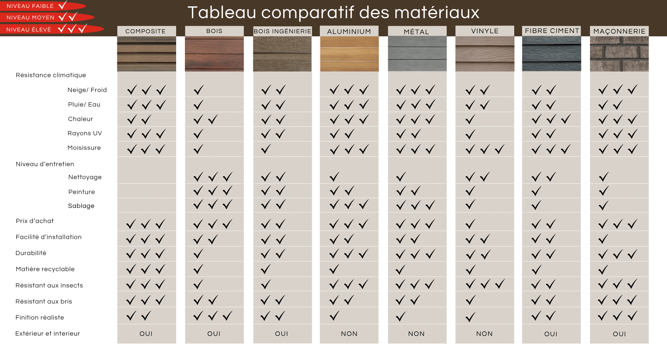 Tableau comparatif des matériaux | FiberWood Tableau comparatif des matériaux